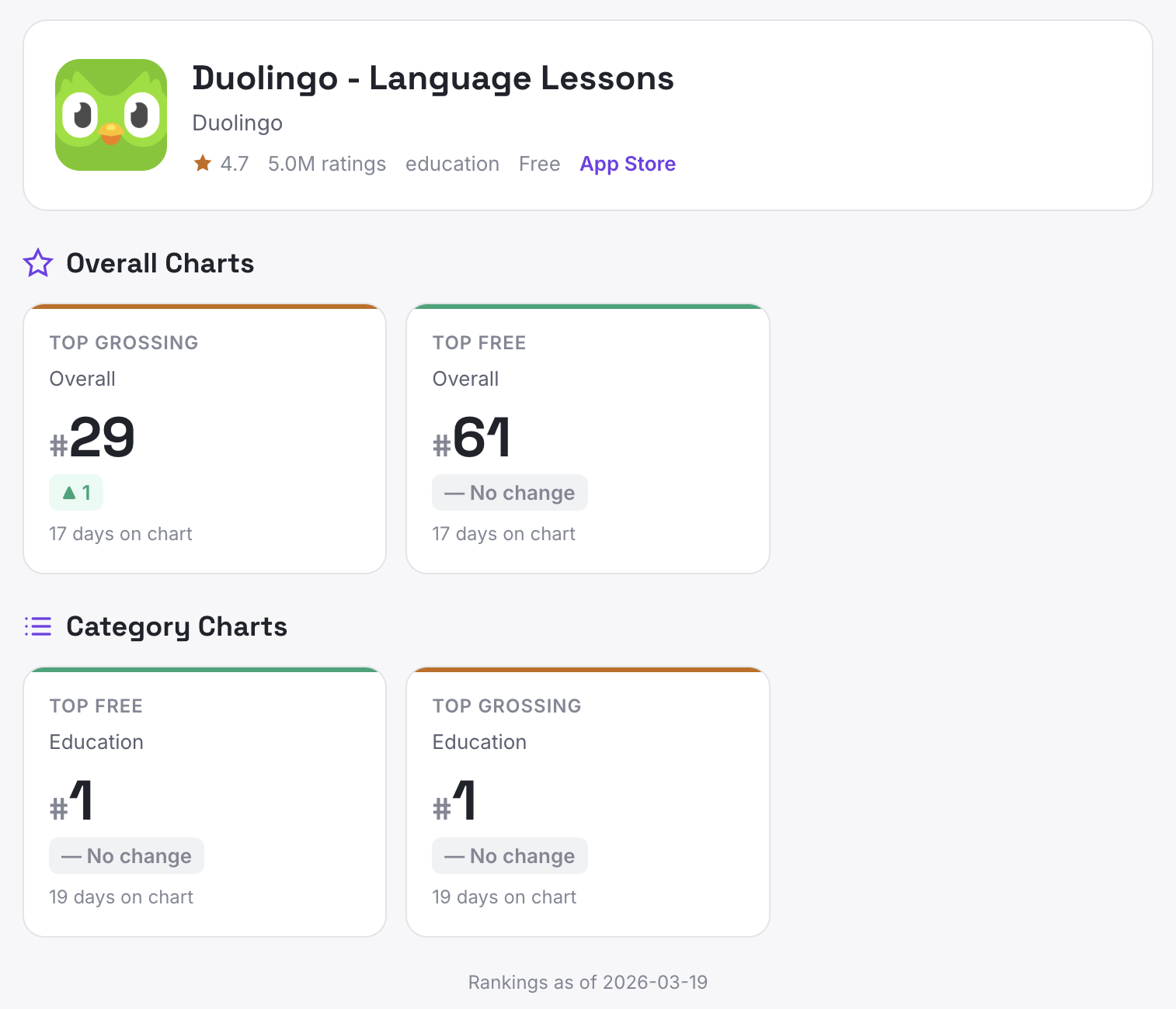 App Vulture Ranking Checker showing Duolingo's chart positions across App Store categories