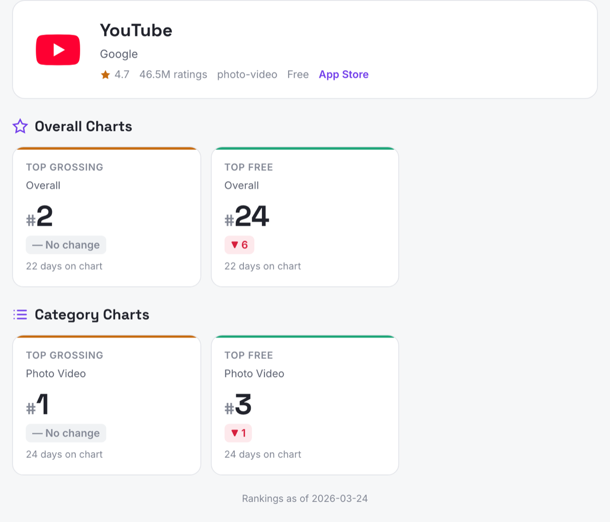 App Store Ranking Checker showing YouTube's chart positions — #2 Top Grossing, #24 Free, #1 in Photo Video